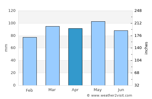 Radford average rain in April