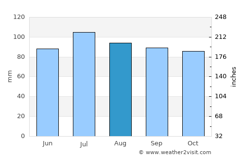 Radford average rain in August