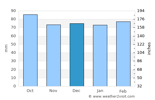 Radford average rain in December