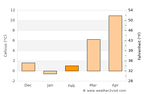 Radford average temperature in February