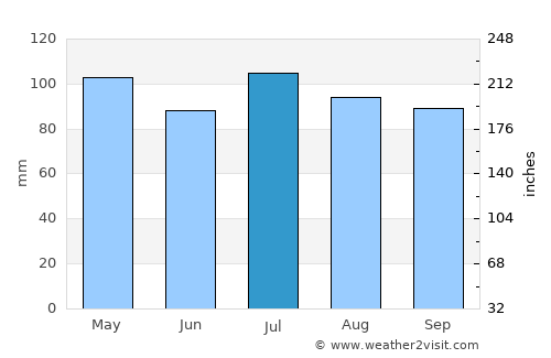 Radford average rain in July