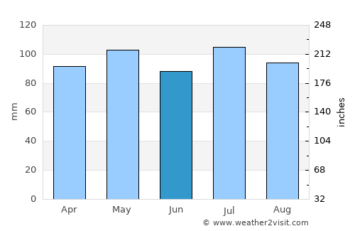 Radford average rain in June