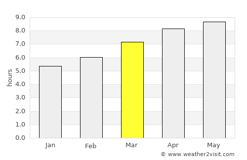 Radford average rain in March
