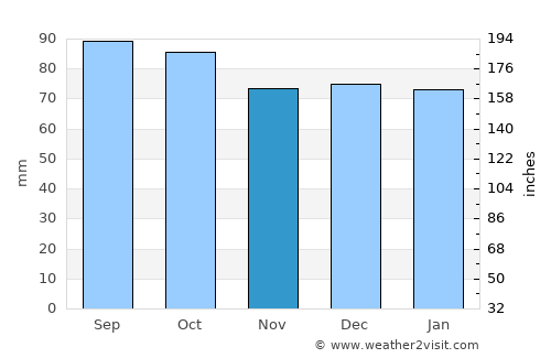 Radford average rain in November