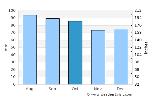 Radford average rain in October
