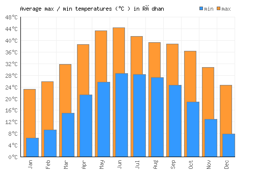 Rādhan average minimum / maximum temperatures (Celsius)