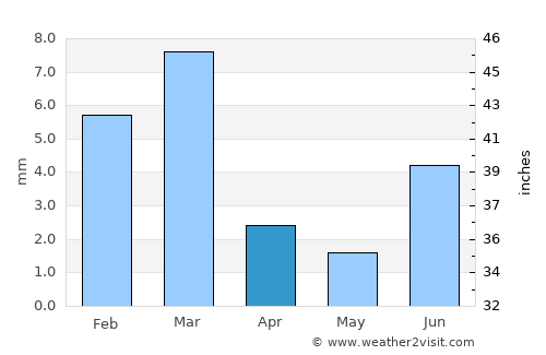 Rādhan average rain in April
