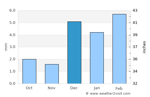 Rādhan average rain in December