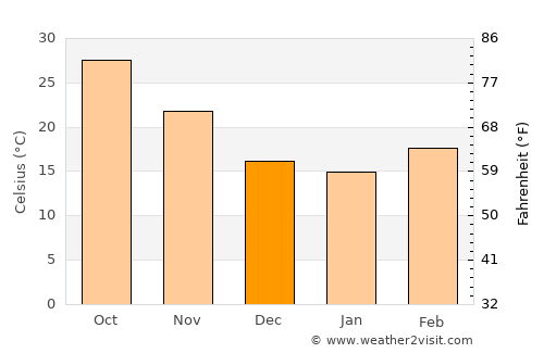 Rādhan average temperature in December