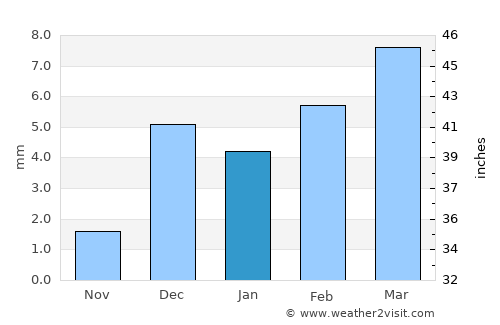 Rādhan average rain in January