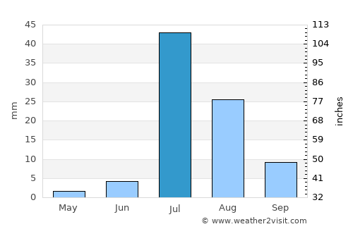 Rādhan average rain in July