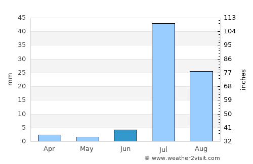 Rādhan average rain in June