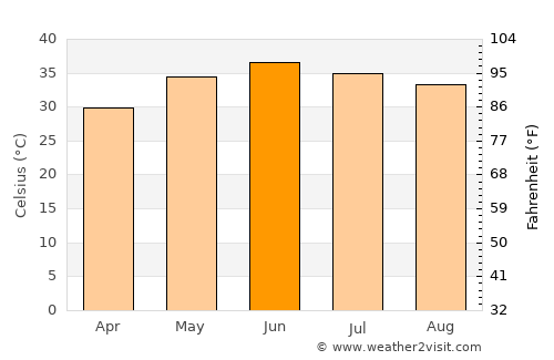 Rādhan average temperature in June