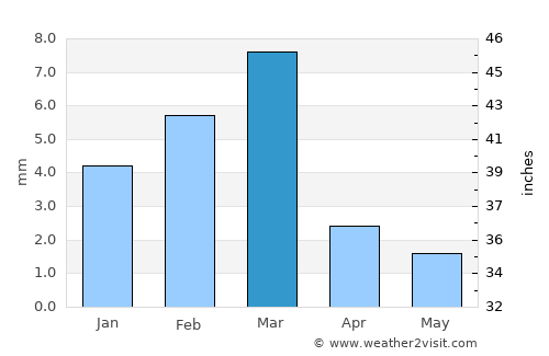 Rādhan average rain in March