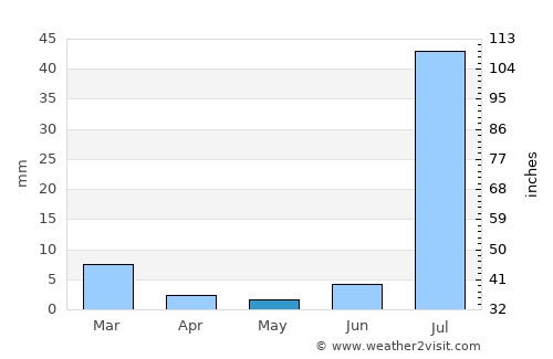 Rādhan average rain in May