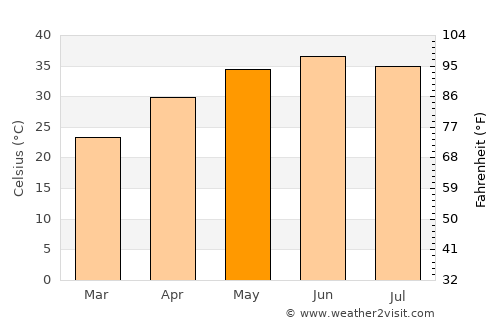 Rādhan average temperature in May
