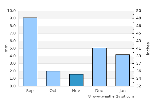 Rādhan average rain in November