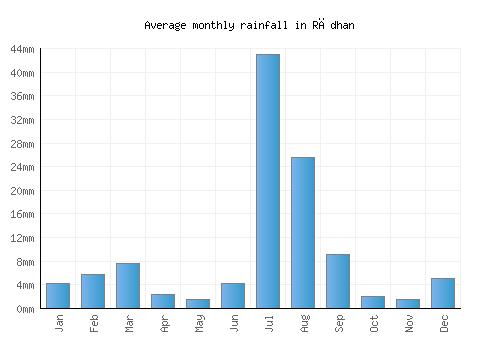 Rādhan monthly rainfall chart (mm)
