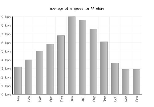 Rādhan average winspeed by month (km/h)