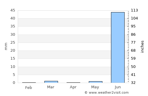 Rādhanpur average rain in April