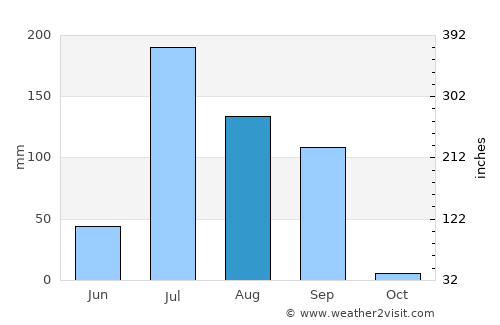 Rādhanpur average rain in August