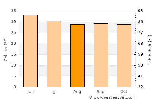 Rādhanpur average temperature in August