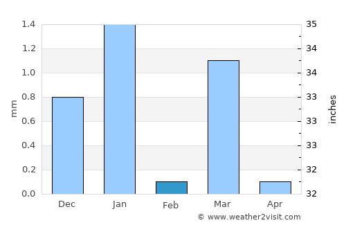 Rādhanpur average rain in February