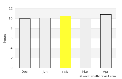 Rādhanpur average rain in February