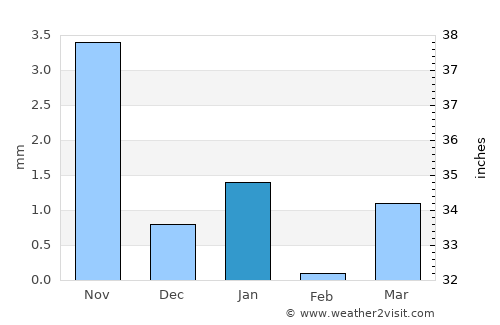 Rādhanpur average rain in January