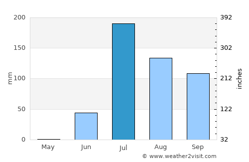 Rādhanpur average rain in July