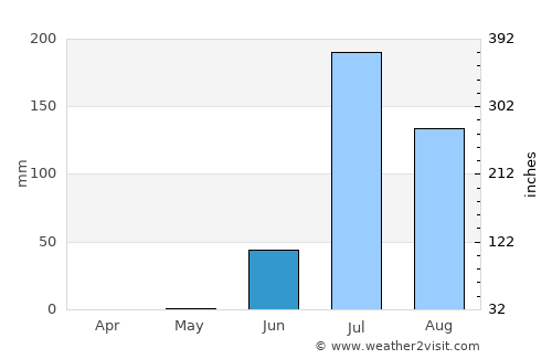Rādhanpur average rain in June