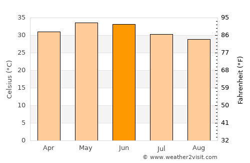 Rādhanpur average temperature in June