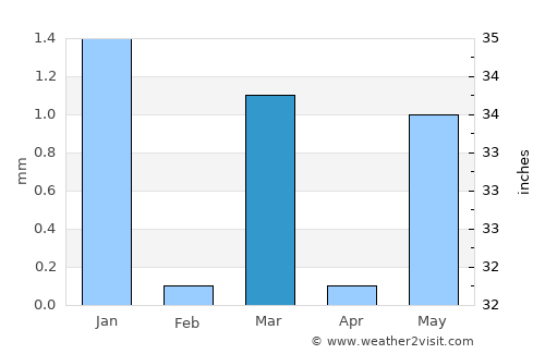 Rādhanpur average rain in March