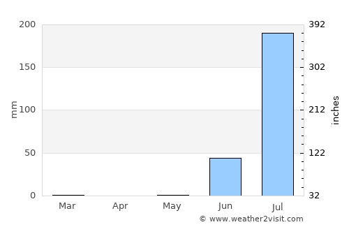Rādhanpur average rain in May