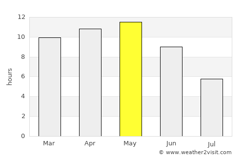 Rādhanpur average rain in May