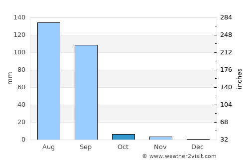 Rādhanpur average rain in October