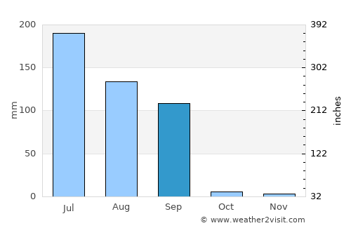 Rādhanpur average rain in September