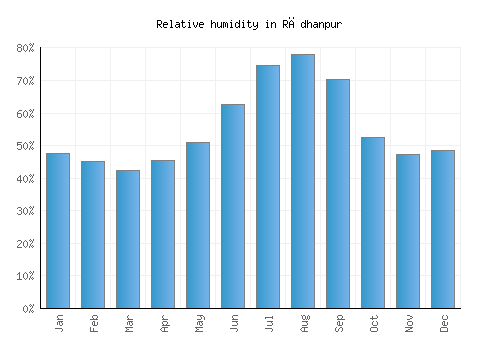 Rādhanpur relative humidity averages