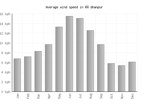 Rādhanpur average winspeed by month (km/h)