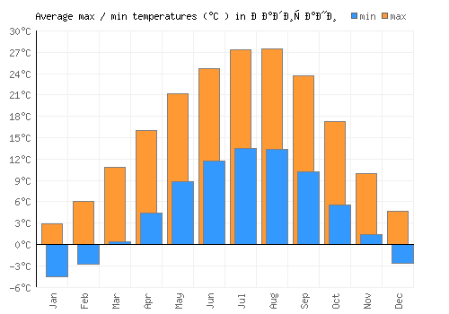 Радишани average minimum / maximum temperatures (Celsius)