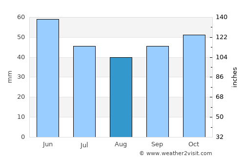 Радишани average rain in August