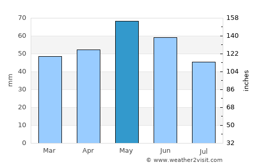 Радишани average rain in May