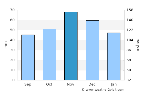 Радишани average rain in November