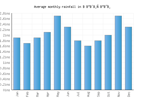 Радишани monthly rainfall chart (inches)