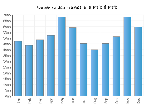 Радишани monthly rainfall chart (mm)