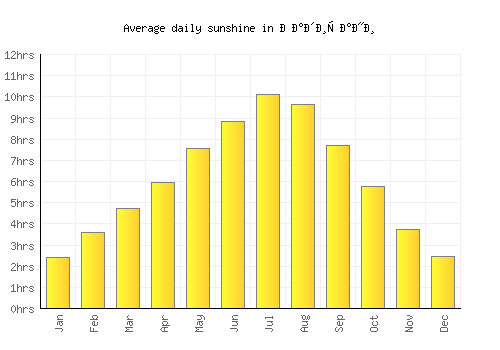 Радишани average daily sunshine chart