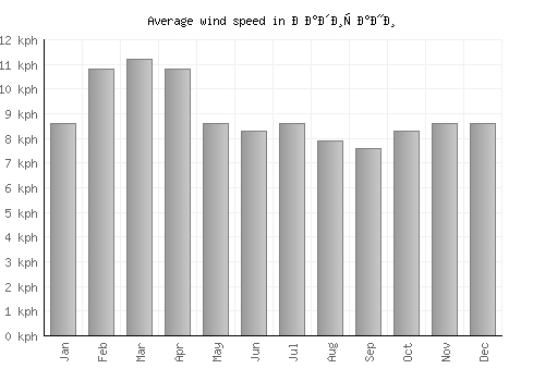 Радишани average winspeed by month (km/h)