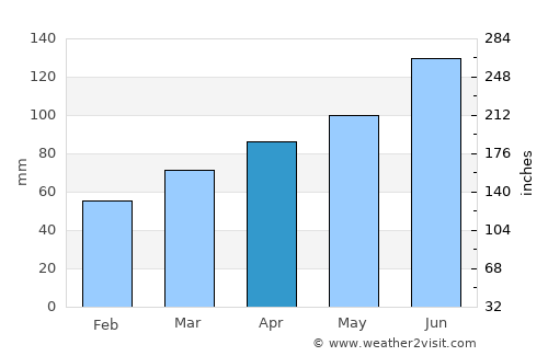 Radizel average rain in April