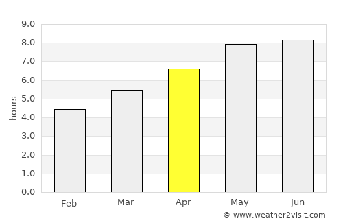Radizel average rain in April