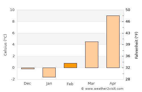 Radizel average temperature in February